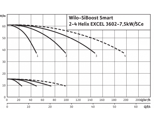 Насосная станция Wilo SiBoost Smart 2 Helix EXCEL 3602-7.5