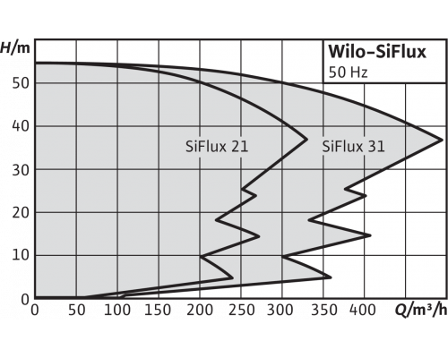 Высокоэффективная, автоматическая, готовая к подключению установка Wilo SiFlux 31-IP-E 65/120-3/2-SC-16-T4