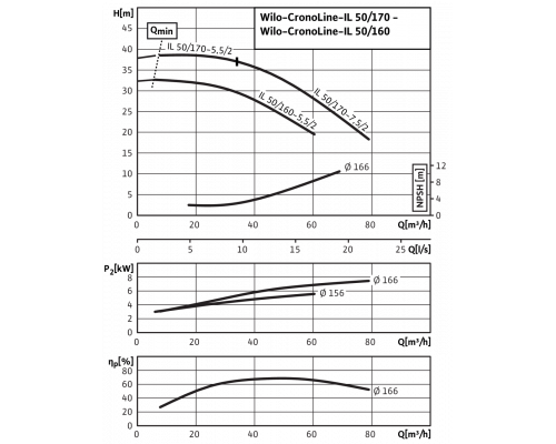 Циркуляционный насос с сухим ротором в исполнении Inline с фланцевым соединением Wilo CronoLine-IL 50/170-5,5/2