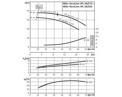 Циркуляционный насос с сухим ротором в исполнении Inline с фланцевым соединением Wilo VeroLine-IPL 50/165-5,5/2