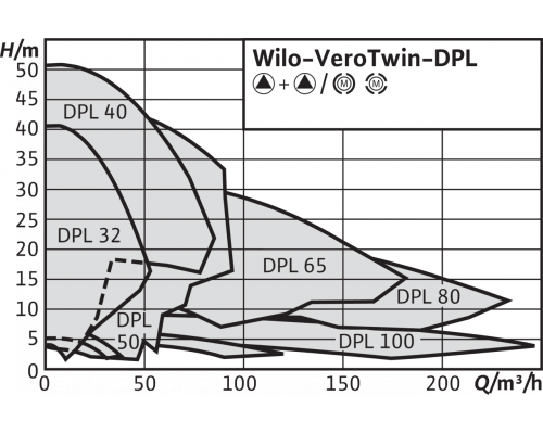 Циркуляционный насос с сухим ротором в исполнении Inline с фланцевым соединением Wilo VeroTwin-DPL 50/140-3/2
