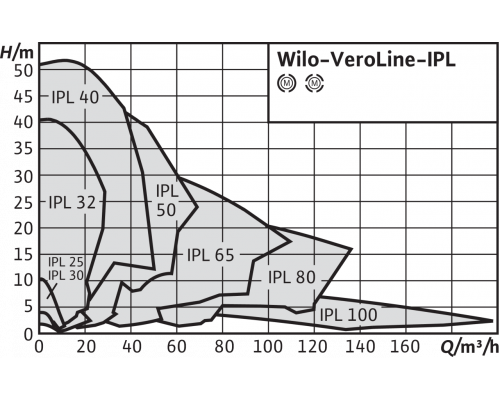 Циркуляционный насос с сухим ротором в исполнении Inline с фланцевым соединением Wilo VeroLine-IPL 40/80-0,09/4
