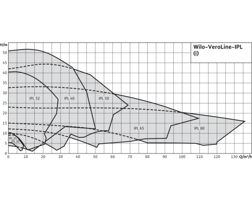 Циркуляционный насос с сухим ротором в исполнении Inline с фланцевым соединением Wilo VeroLine-IPL 50/130-2,2/2