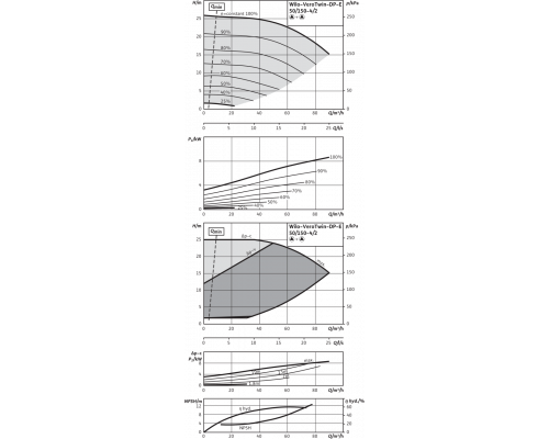 Циркуляционный насос с сухим ротором в исполнении Inline с фланцевым соединением Wilo VeroTwin-DP-E 50/150-4/2
