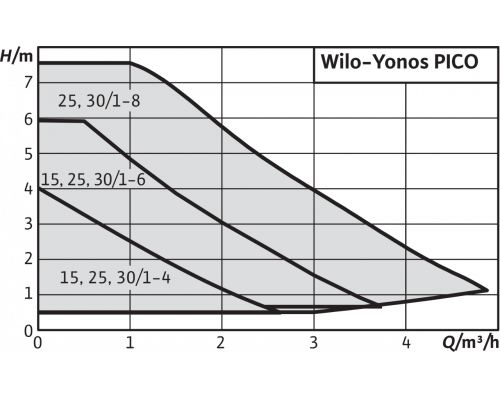 Циркуляционный насос Wilo YONOS PICO 25/1-8-130