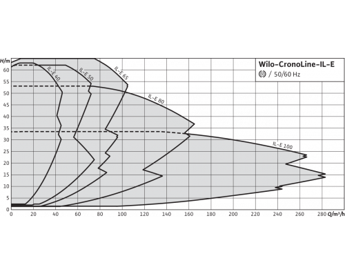 Циркуляционный насос с сухим ротором в исполнении Inline с фланцевым соединением Wilo CronoLine-IL-E 65/210-18,5/2
