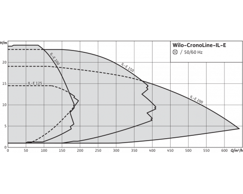 Циркуляционный насос с сухим ротором в исполнении Inline с фланцевым соединением Wilo CronoLine-IL-E 50/180-7,5/2-R1
