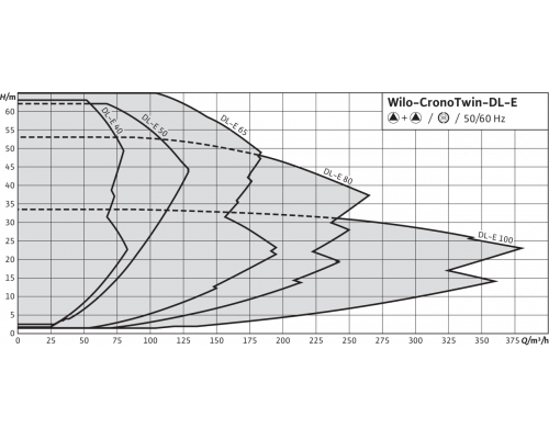 Циркуляционный насос с сухим ротором в исполнении Inline с фланцевым соединением Wilo CronoTwin-DL-E 150/220-11/4