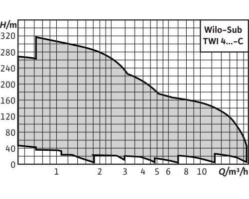 Скважинный насос Wilo TWI 4.01-14-EM-CI