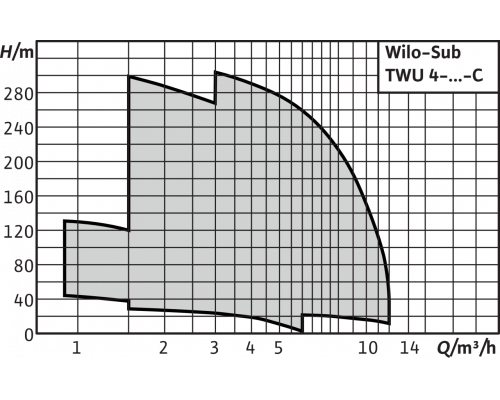 Скважинный насос Wilo Sub TWU 4-1621-DM-C (3~400 V, 50 Гц)