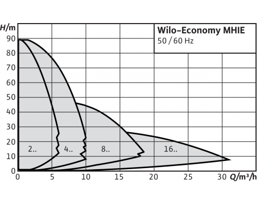 Центробежный насос Wilo Economy MHIE 802N (3~380/400/440 V, FKM)