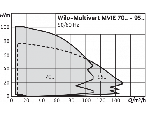 Вертикальный многоступенчатый насос Wilo MVIE 7003/1-3/25/E/3-2-2G