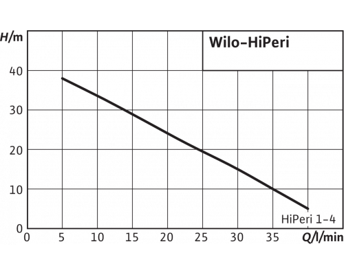 Поверхностный насос Wilo HiPeri 1-4