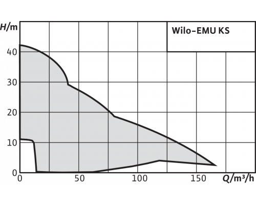 Фекальный насос Wilo EMU KS 9 D