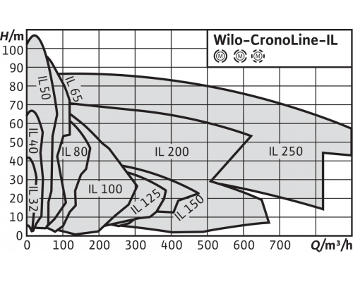 Циркуляционный насос с сухим ротором в исполнении Inline с фланцевым соединением Wilo CronoLine-IL 50/270-30/2