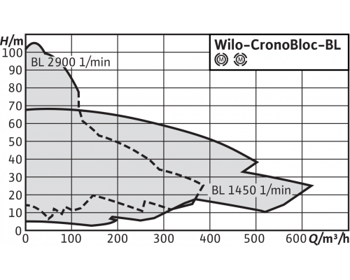 Блочный насос Wilo CronoBloc-BL 50/170-1,1/4