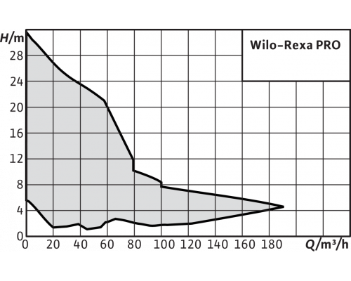 Фекальный насос Wilo REXA PRO C06DA-345/EAD1X2-T0025-540-O
