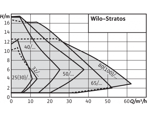 Циркуляционный насос Wilo Stratos 40/1-12 PN16