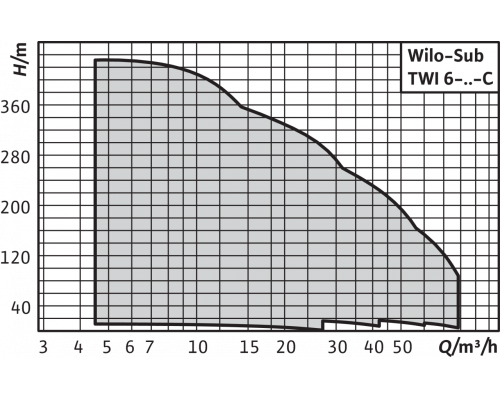 Скважинный насос Wilo Sub TWI 6.50-02-CI