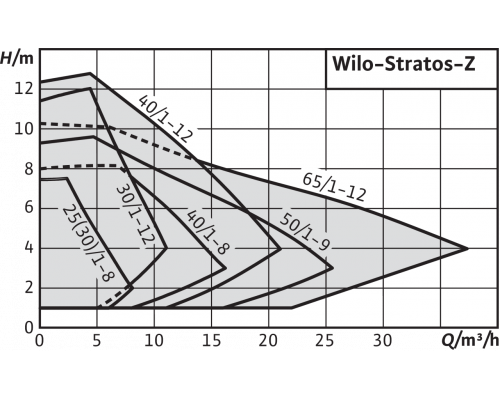Циркуляционный насос Wilo Stratos-Z 65/1-12 RG PN16