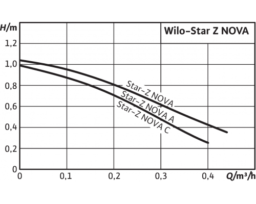 Циркуляционный насос Wilo Star-Z NOVA A