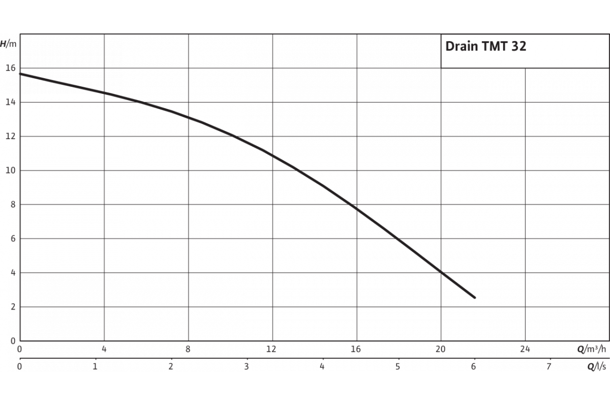 Tmt 32m113 7 5ci. Wilo TMT. Wilo Drain TMT 32 M sa2.75 Kit ДБ. Погружной насос для сточных вод Wilo Drain TMW 32/11-10m. Wilo Drain TM 32/7 схема.