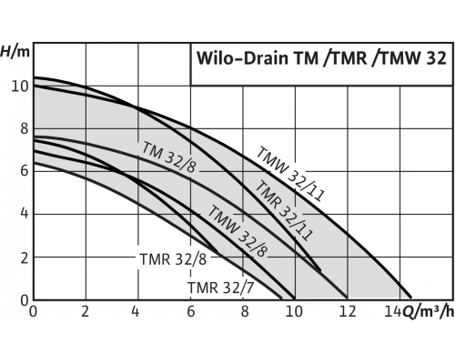 Погружной насос для сточных вод Wilo Drain TMW 32/11-10M
