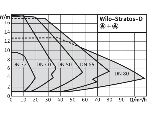 Циркуляционный насос Wilo Stratos-D 50/1-8 PN16