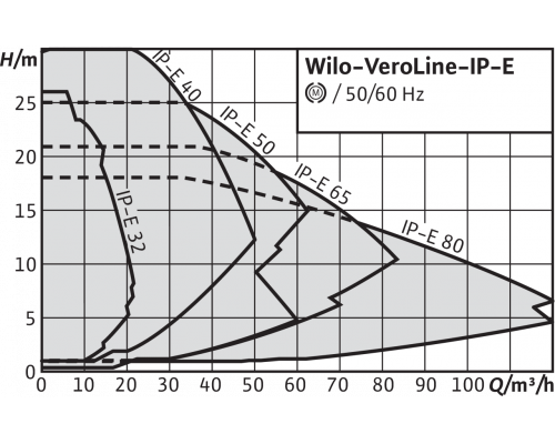 Циркуляционный насос с сухим ротором в исполнении Inline с фланцевым соединением Wilo VeroLine-IP-E 50/105-0,75/2-R1