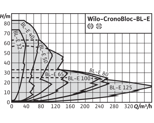 Блочный насос Wilo BL-E125/185-5,5/4-R1